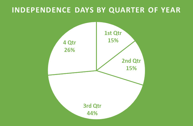 Independence Day by Quarter of the Year